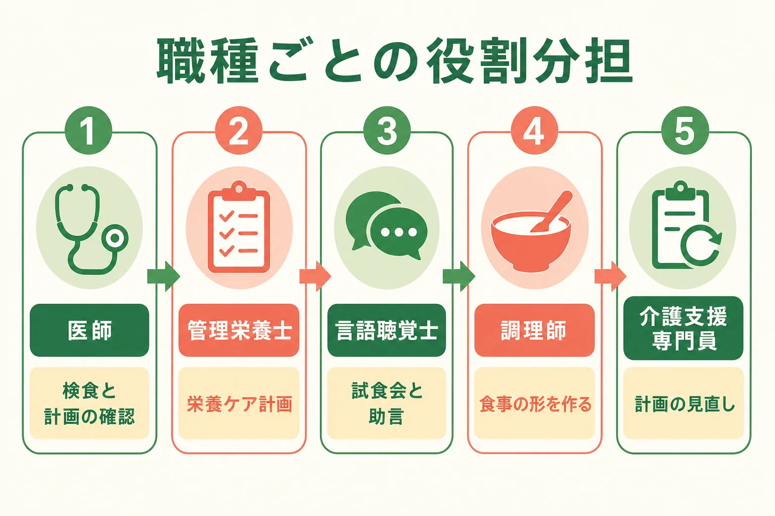 食べる機能の支援に関わる職種と管理栄養士の役割分担を示した図解