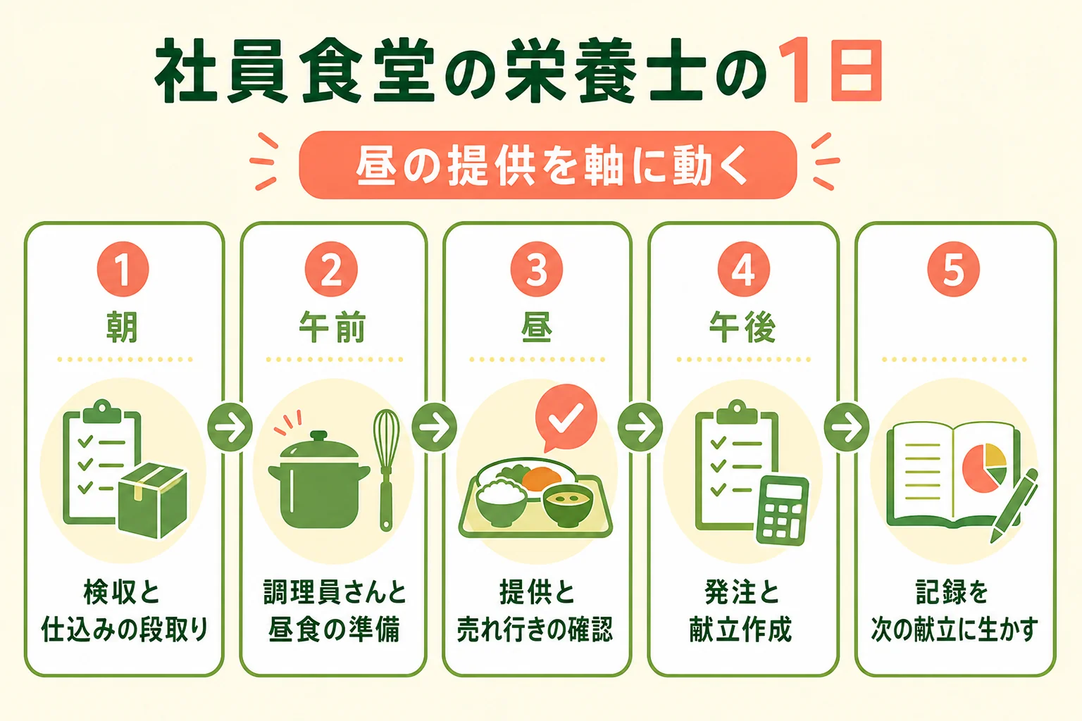 社員食堂の栄養士の主な仕事と1日の流れを示した図解