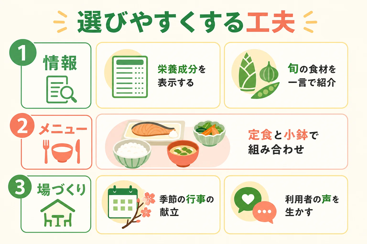社員食堂で利用者が料理を選びやすくする工夫を情報・メニュー・場づくりに分けた図解