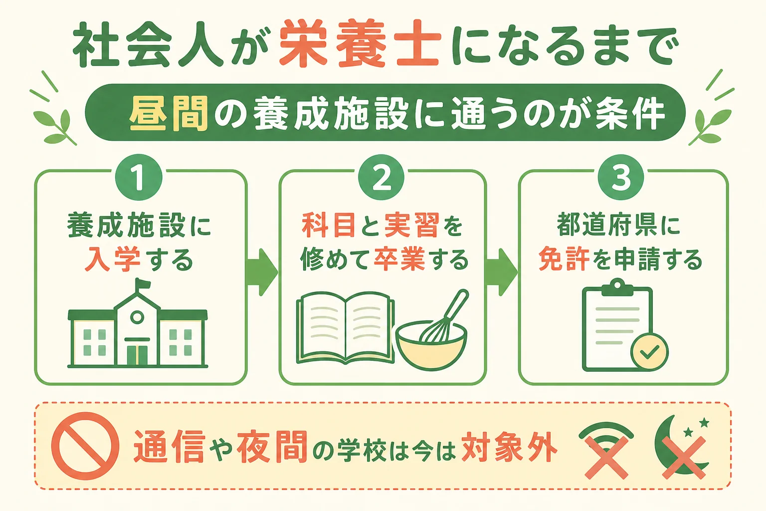 社会人が栄養士になるまでの3ステップを示した図解