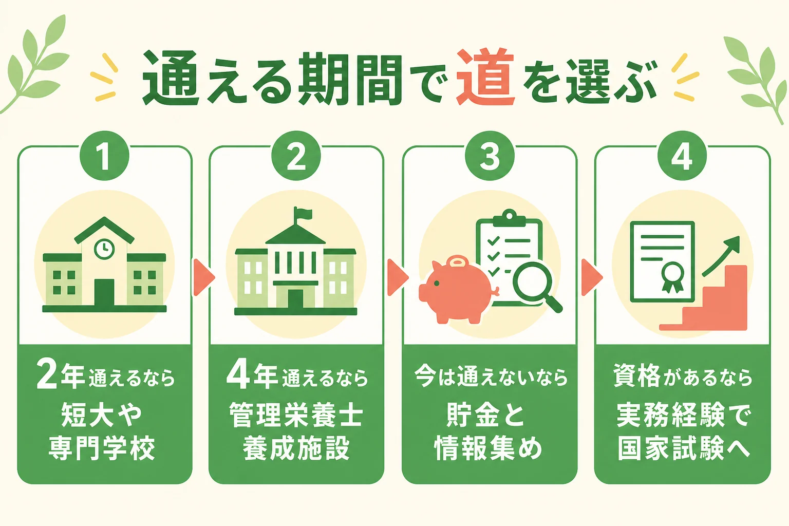 通える期間と生活の状況から社会人が栄養士への道を選ぶ判断表の図解