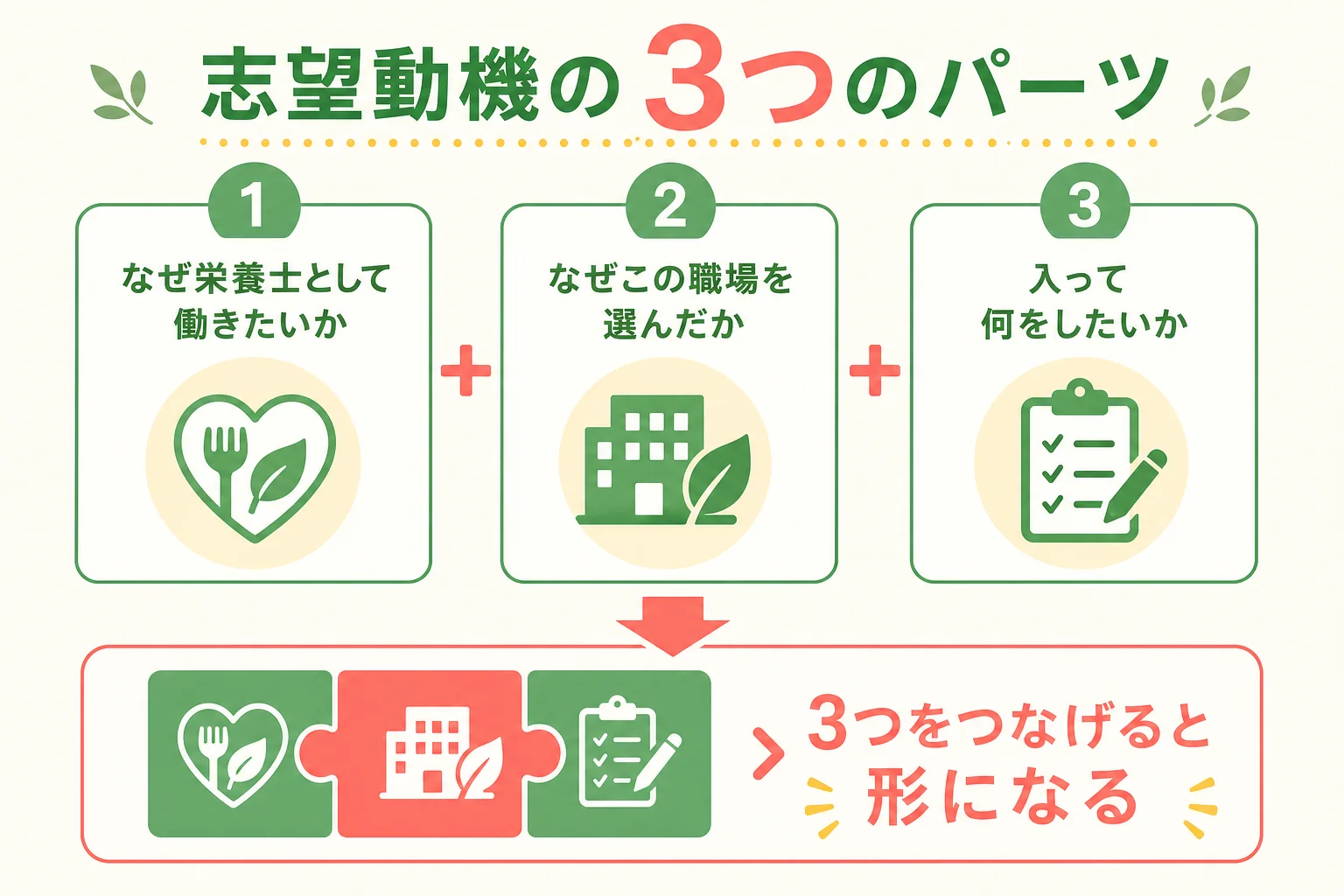 志望動機を「なぜ栄養士か」「なぜこの職場か」「入って何をしたいか」の3つで組み立てる図解