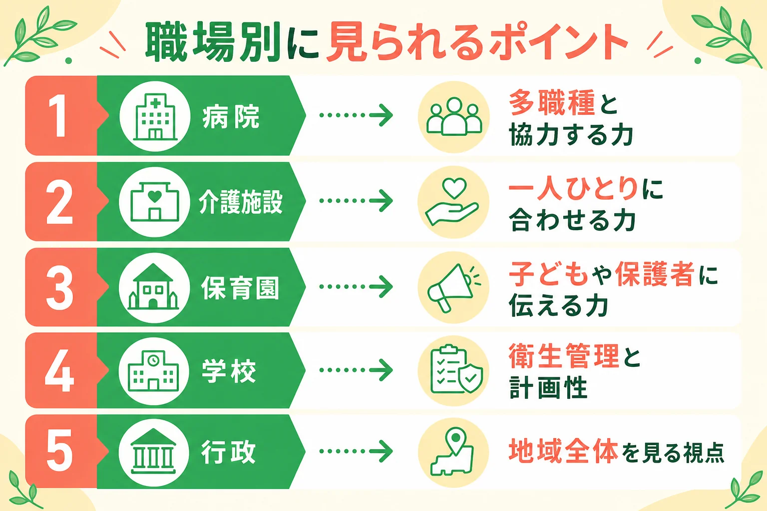 職場ごとに見られるポイントと書くエピソードを対応させた図解