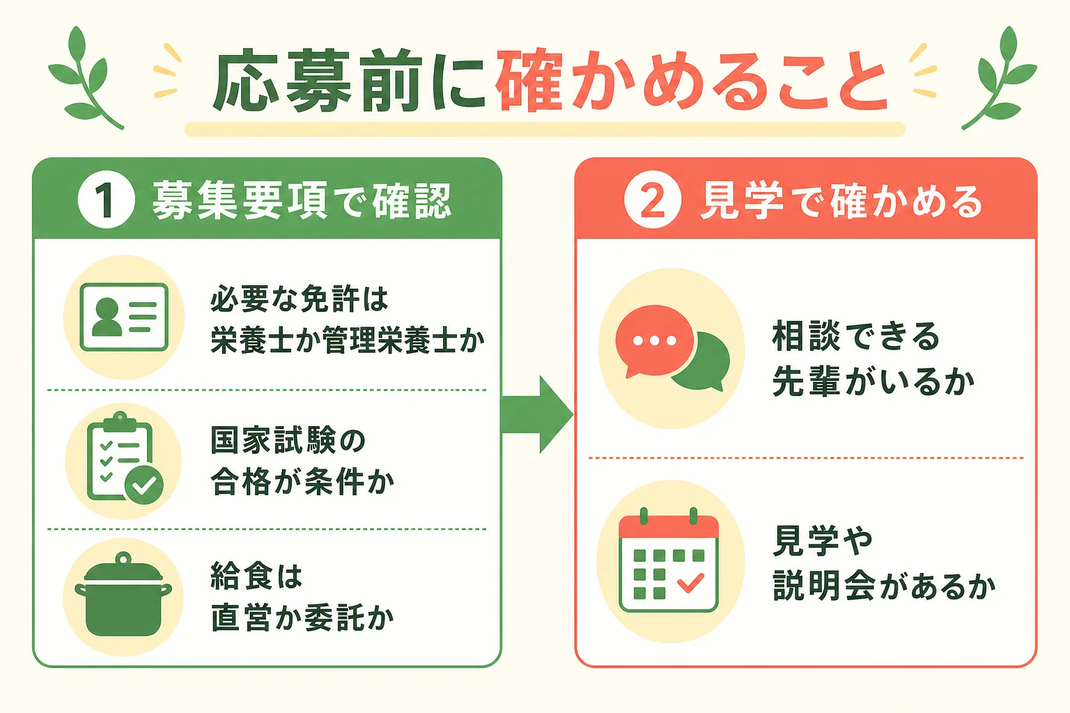 管理栄養士の就活で応募前に確かめることを並べた図解