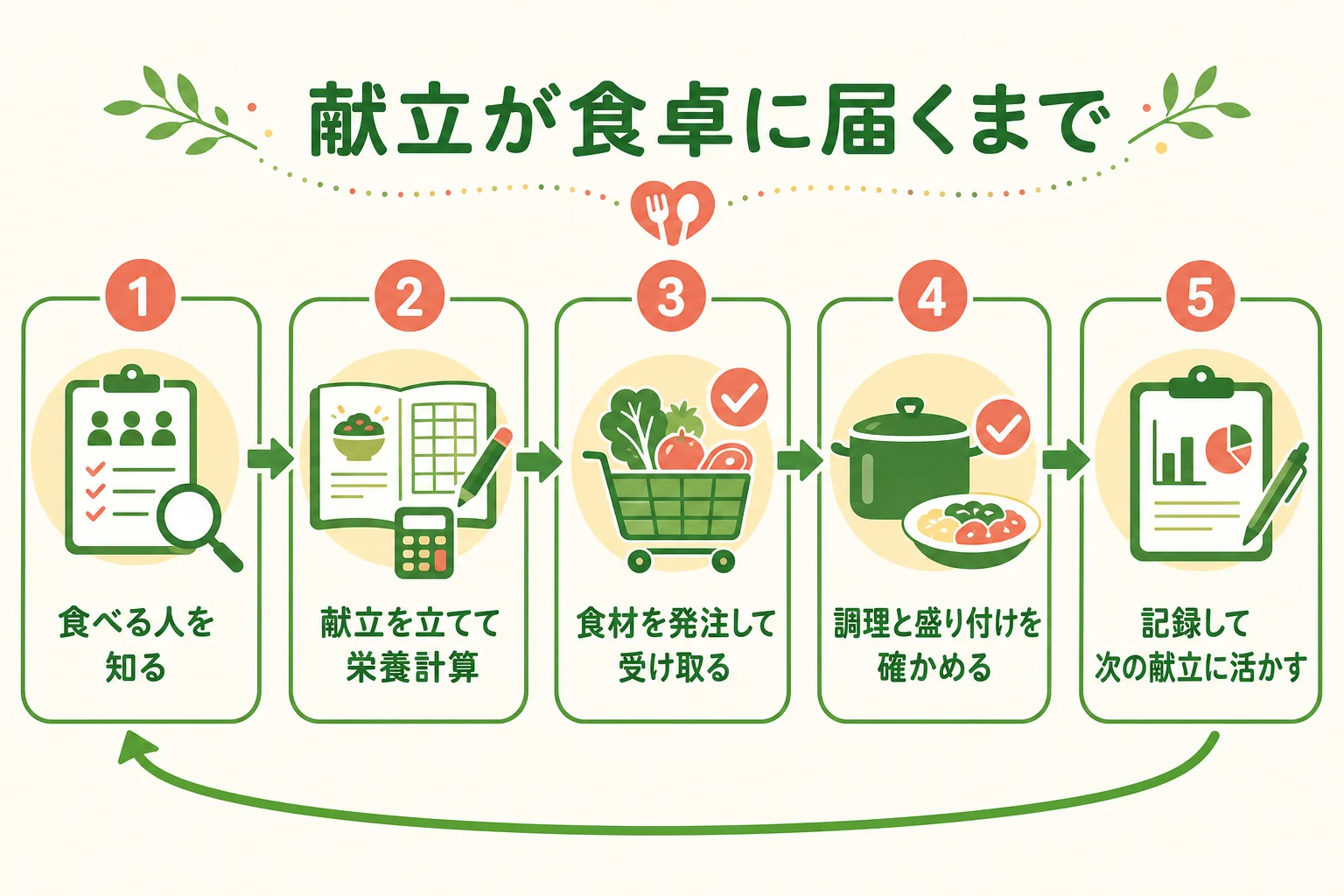 献立が食卓に届くまでの8つの工程と栄養士が受け持つところを示した図解