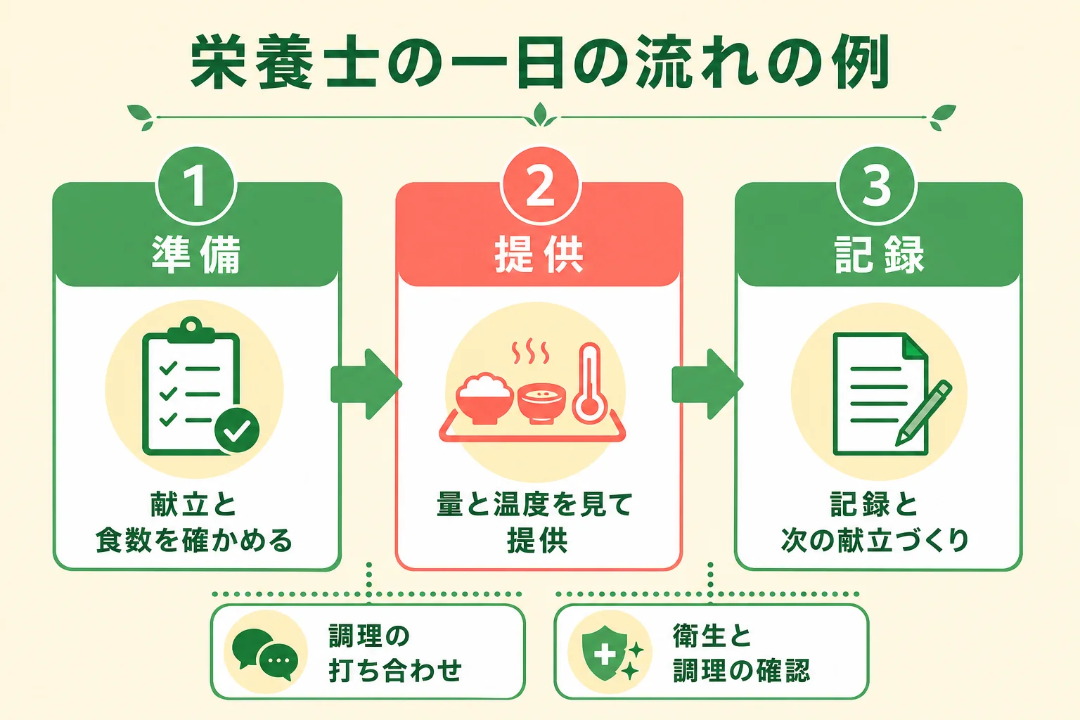 昼食を出す給食施設で働く栄養士の一日の流れを順番に並べた図解