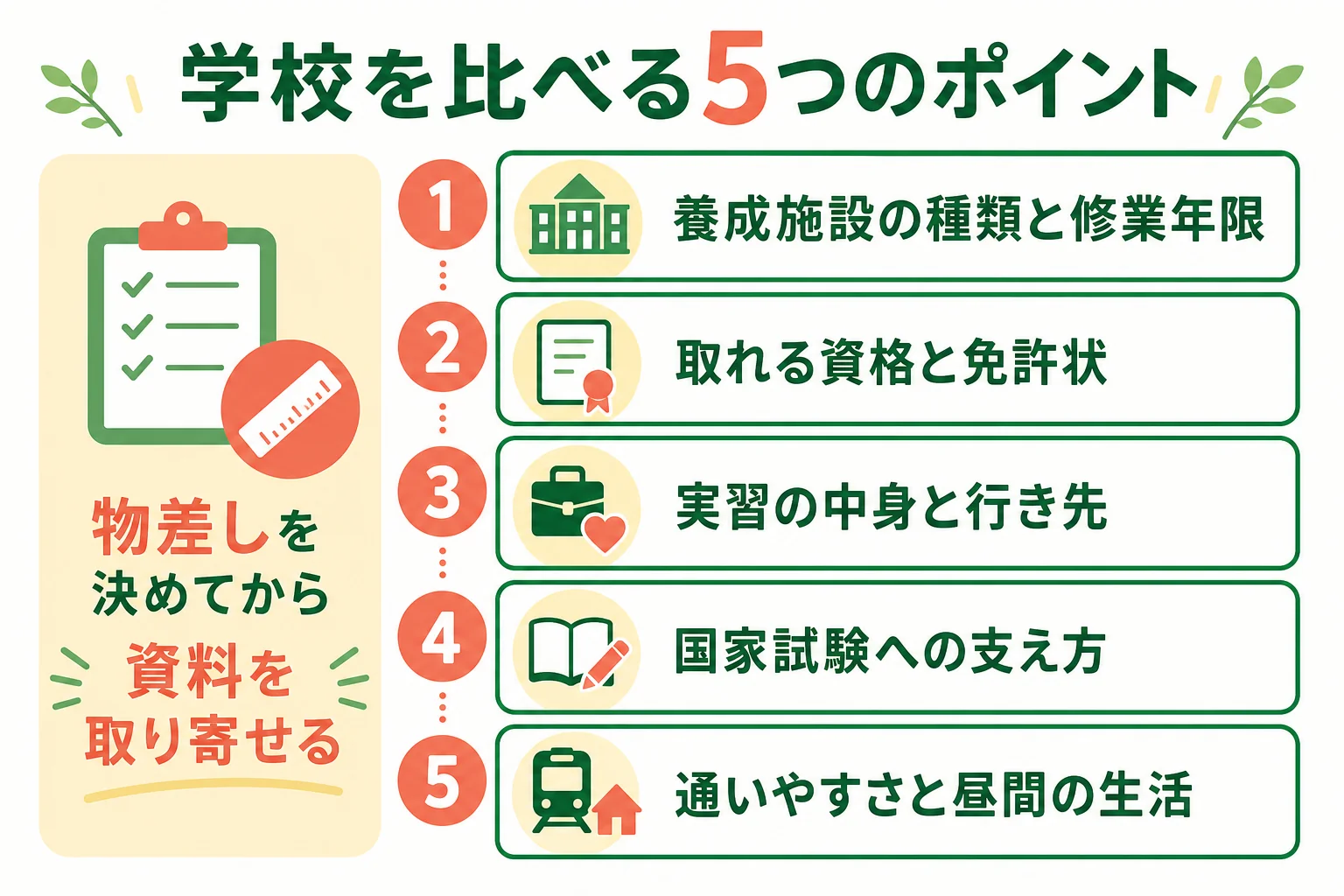 栄養士の学校を資料請求で比べる5つのポイントを並べた図解