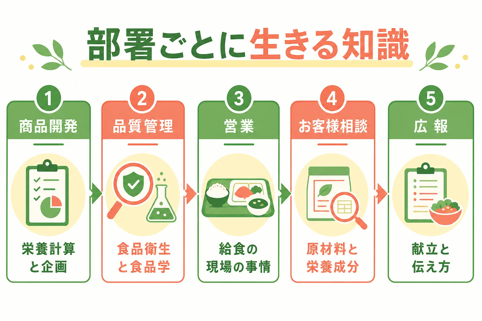 食品メーカーの部署ごとに管理栄養士の知識が生きる場面を示した図解