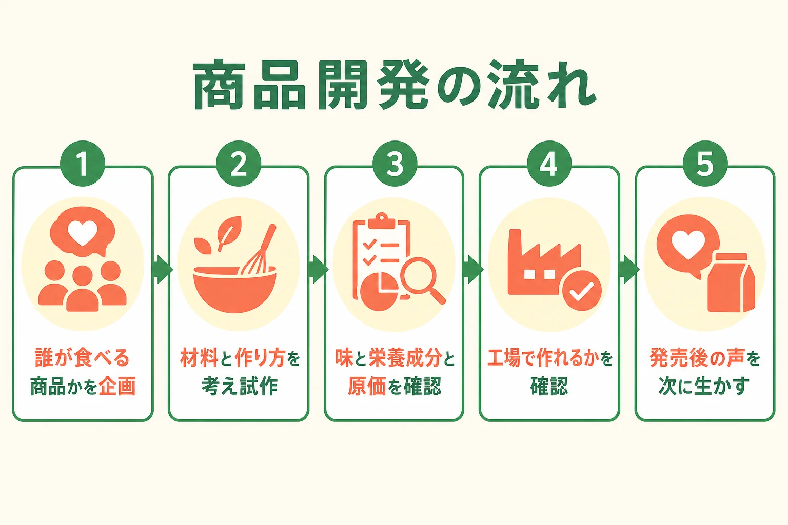 食品メーカーの商品開発を企画から発売後の改良まで並べた流れの図解
