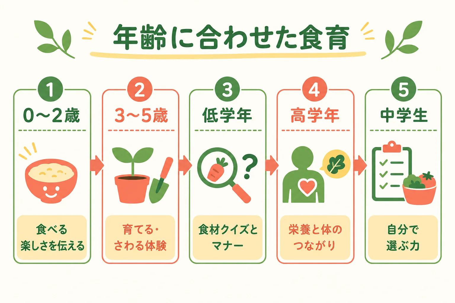 年齢に合わせた食育のテーマと伝え方を並べた図解