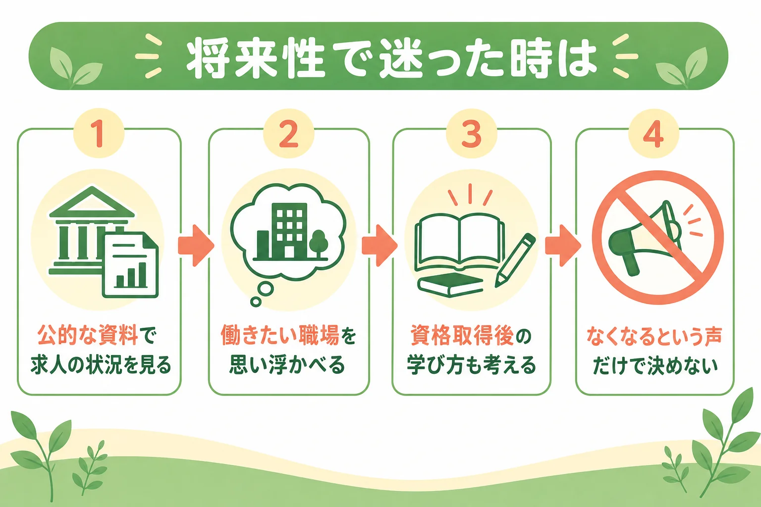 公的な資料と働きたい職場から栄養士の将来性を考える手順の図解