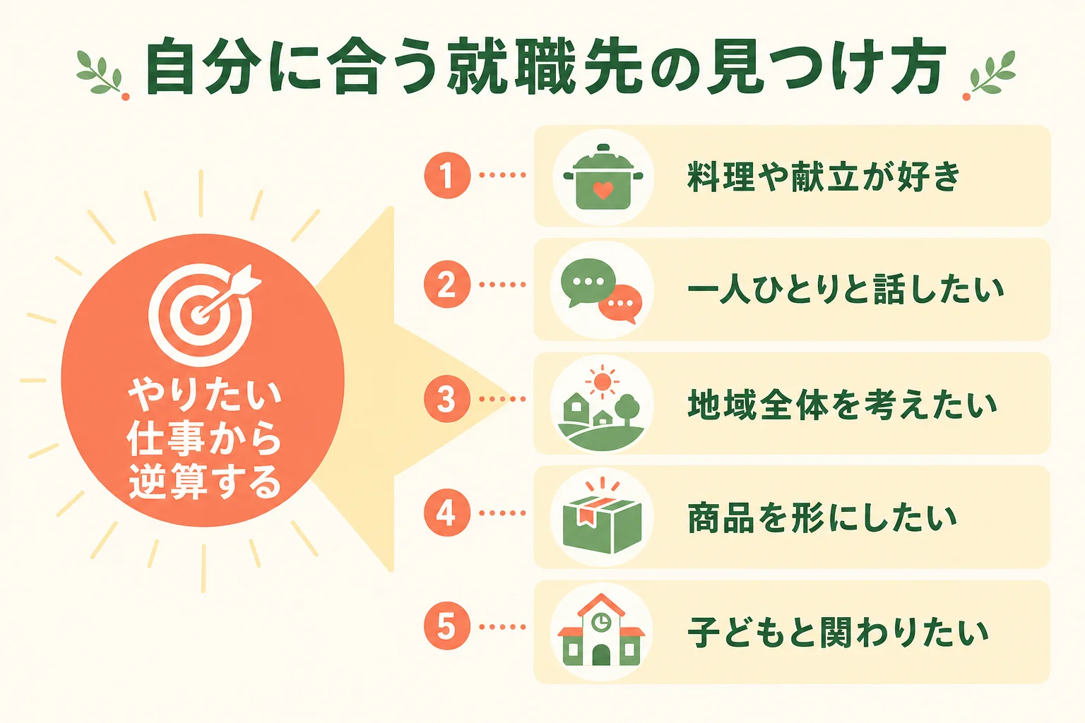 自分に合う就職先を見つけるための判定の流れの図解