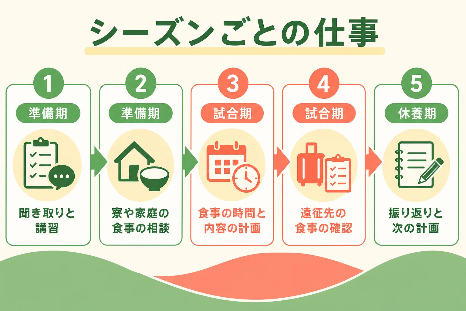 競技シーズンを準備期・試合期・休養期に分けてスポーツ栄養士がやることを示した図解