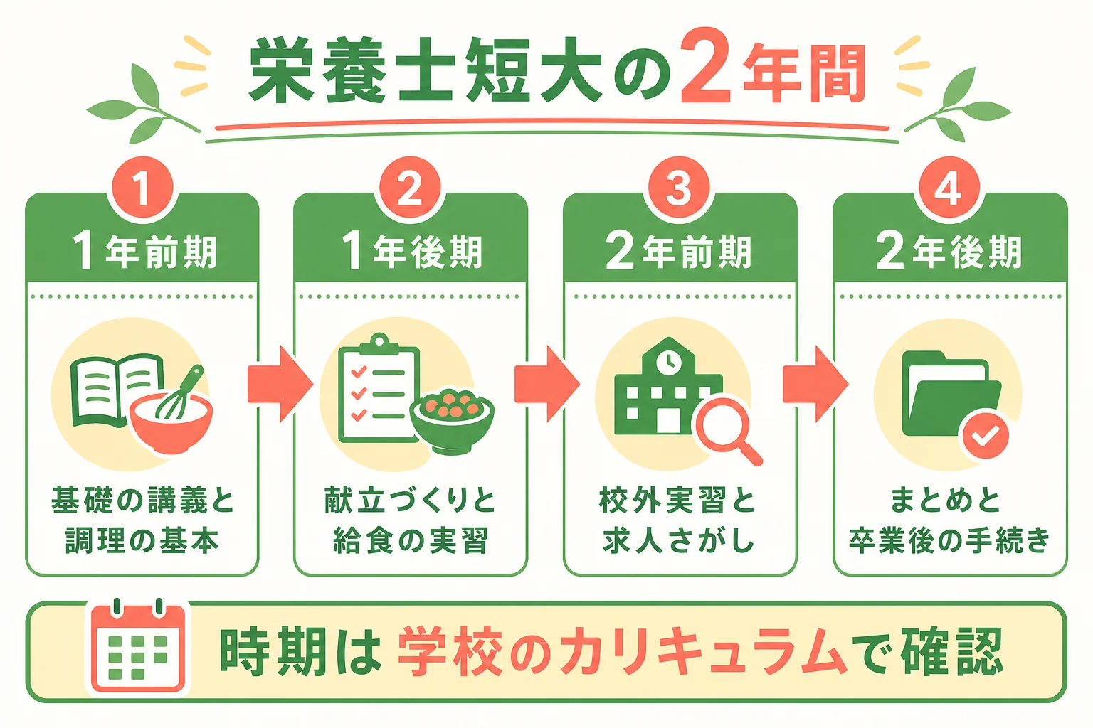 栄養士の短大の2年間を授業・実習・就活の3列で並べた時間割表の図解