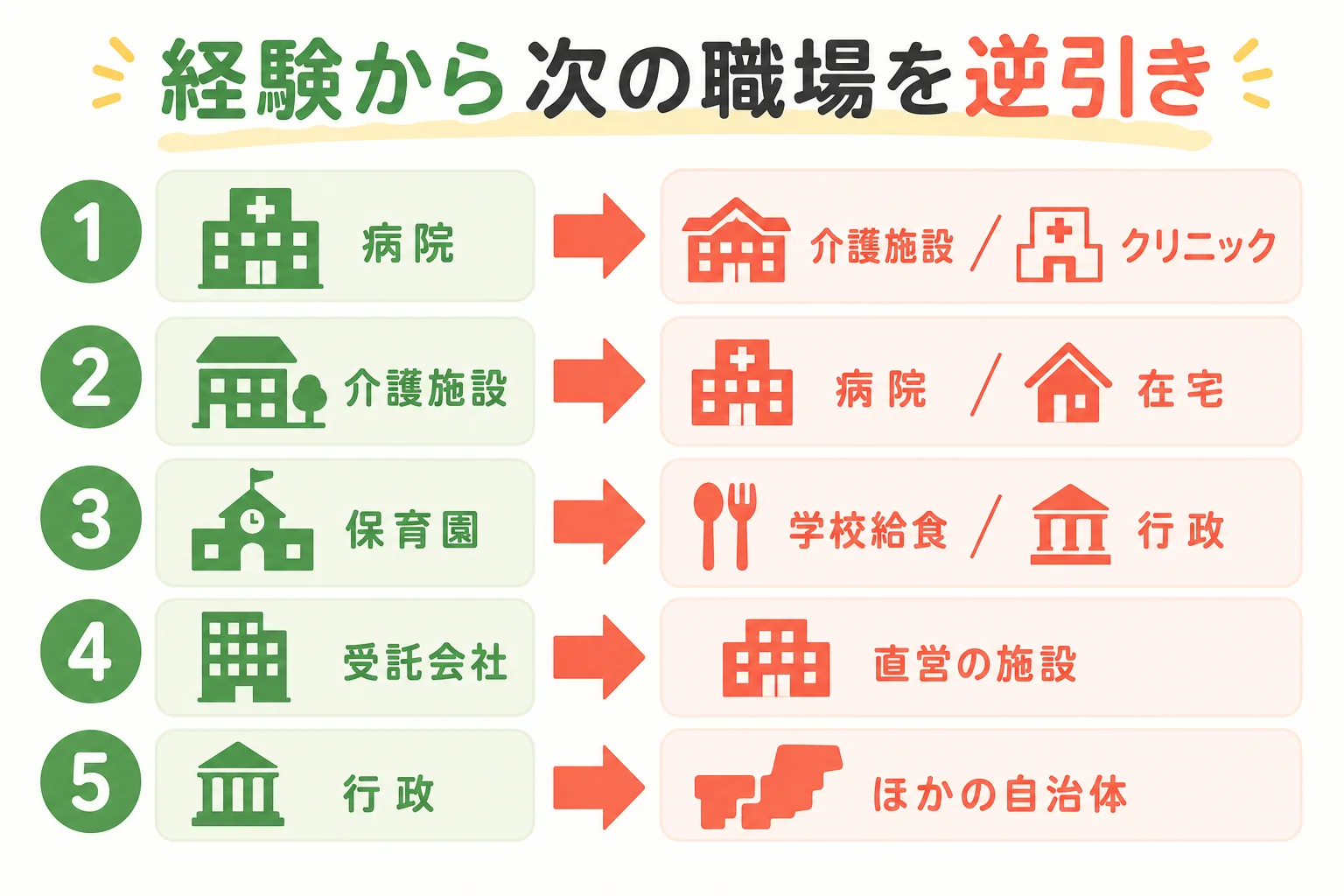 今の職場の経験から次の職場を逆引きする図解