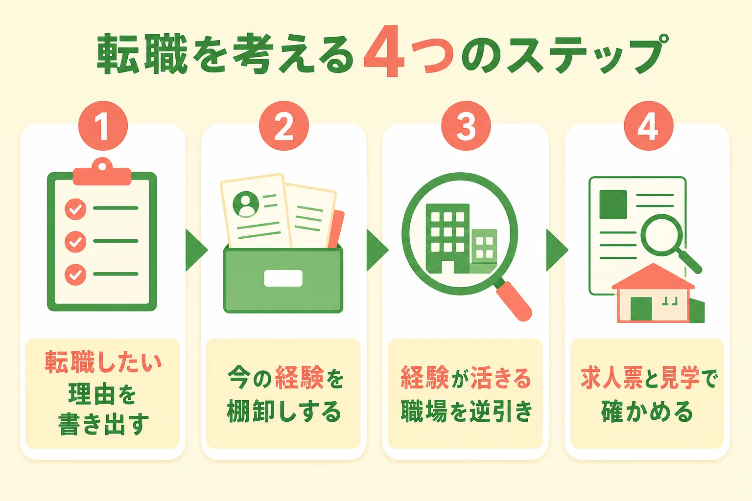 管理栄養士が転職を考える時の4つのステップの図解