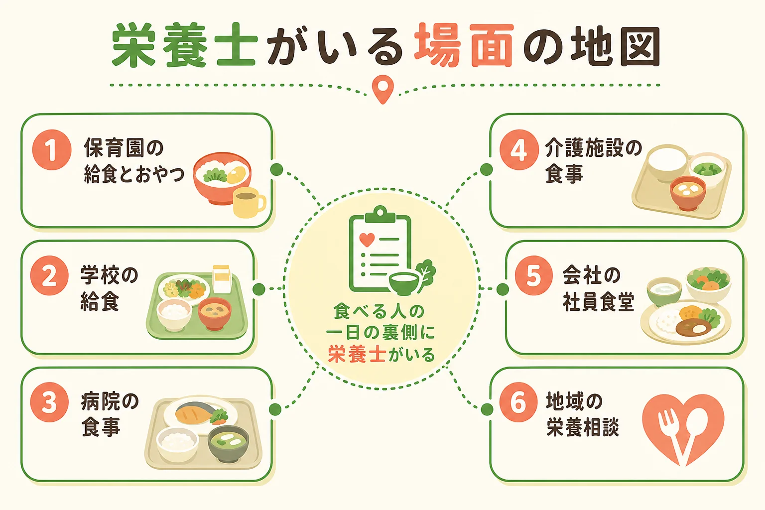 食べる人の目線で栄養士が関わる場面を並べた地図の図解