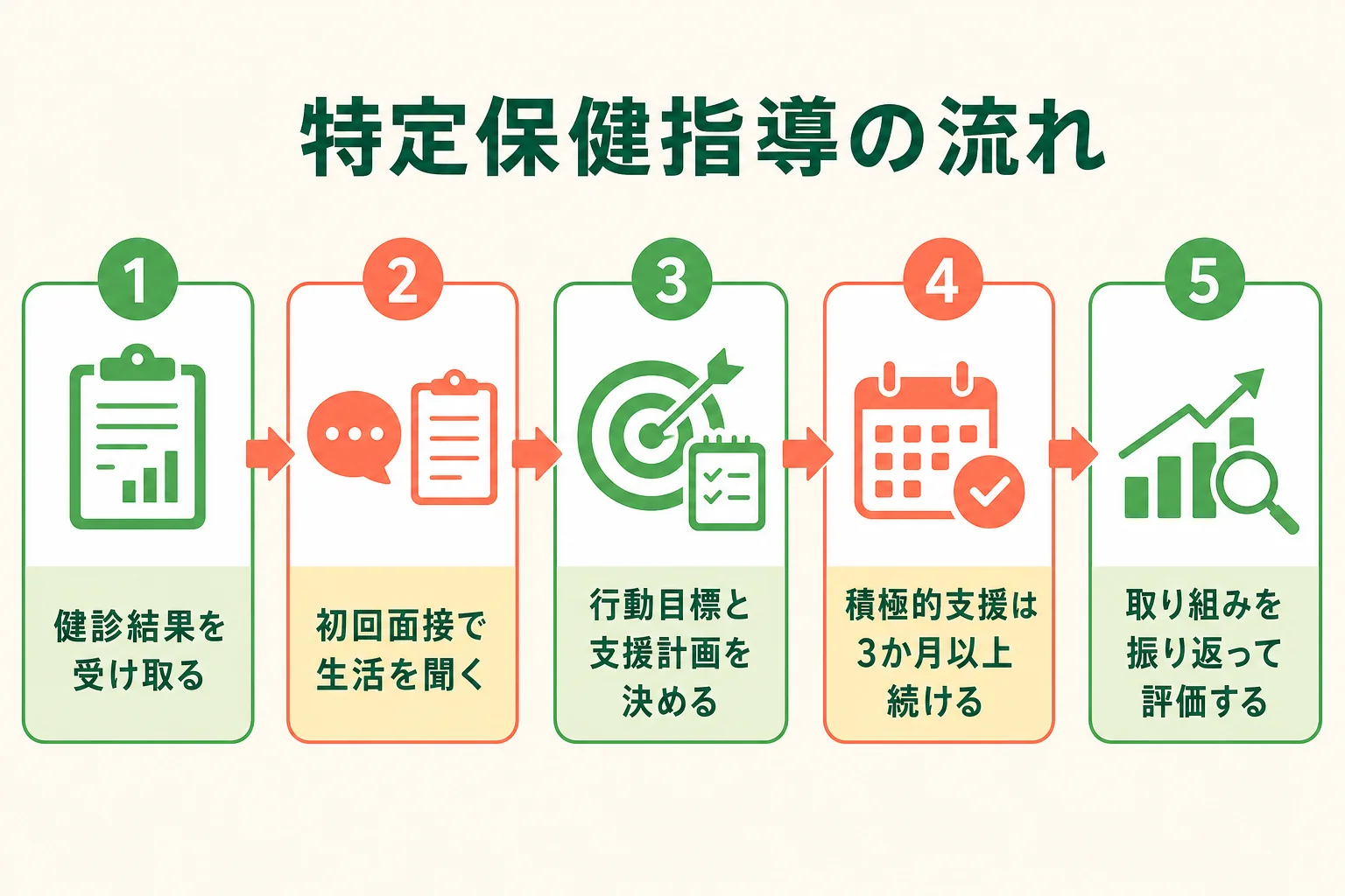 特定保健指導の初回面接から評価までの流れを5つの手順で示した図解