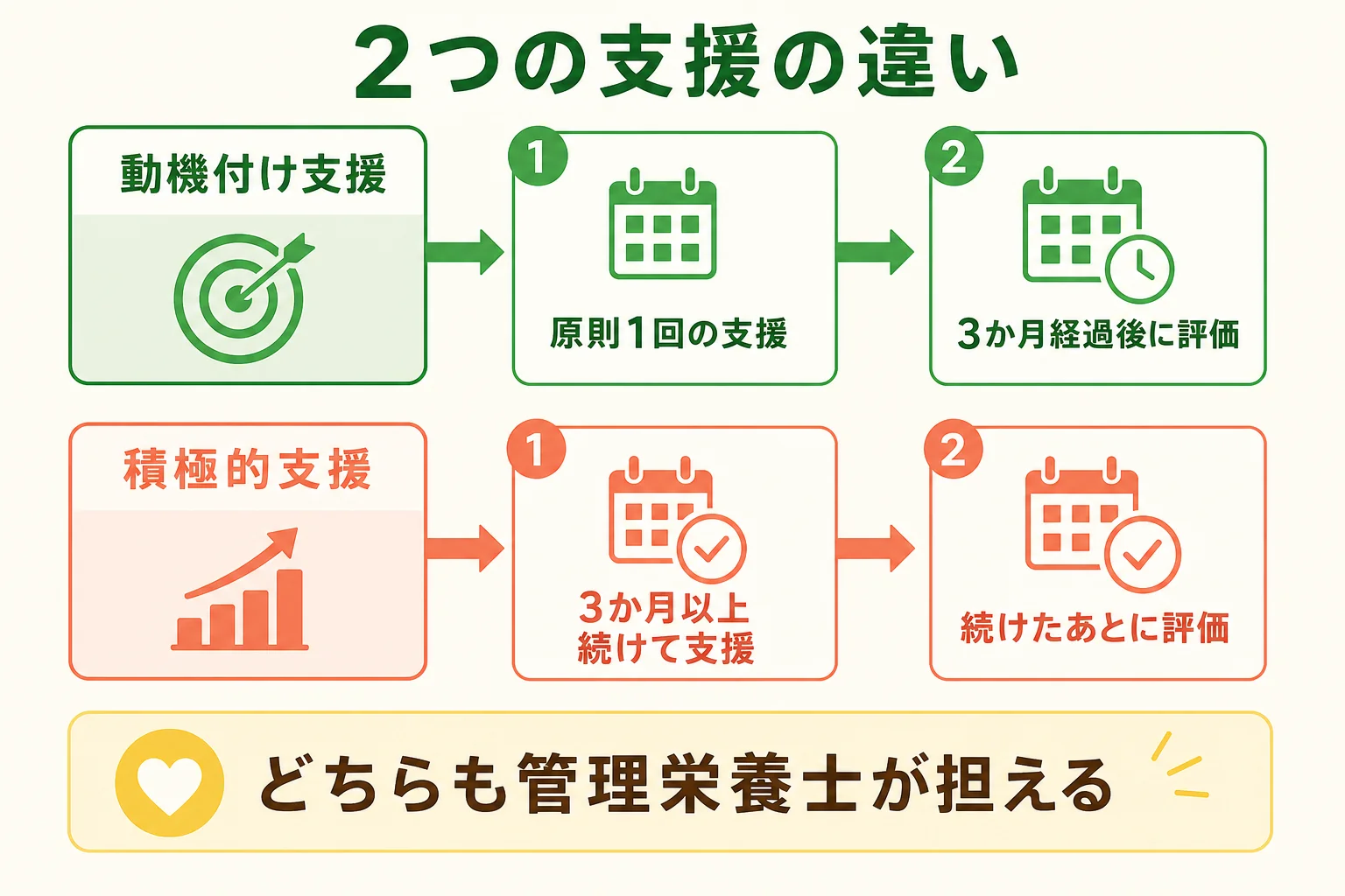 動機付け支援と積極的支援の違いを比べた図解