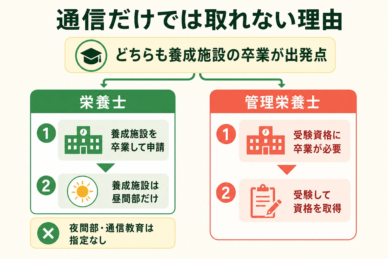 栄養士と管理栄養士の資格が通信だけでは取れない理由を示した図解