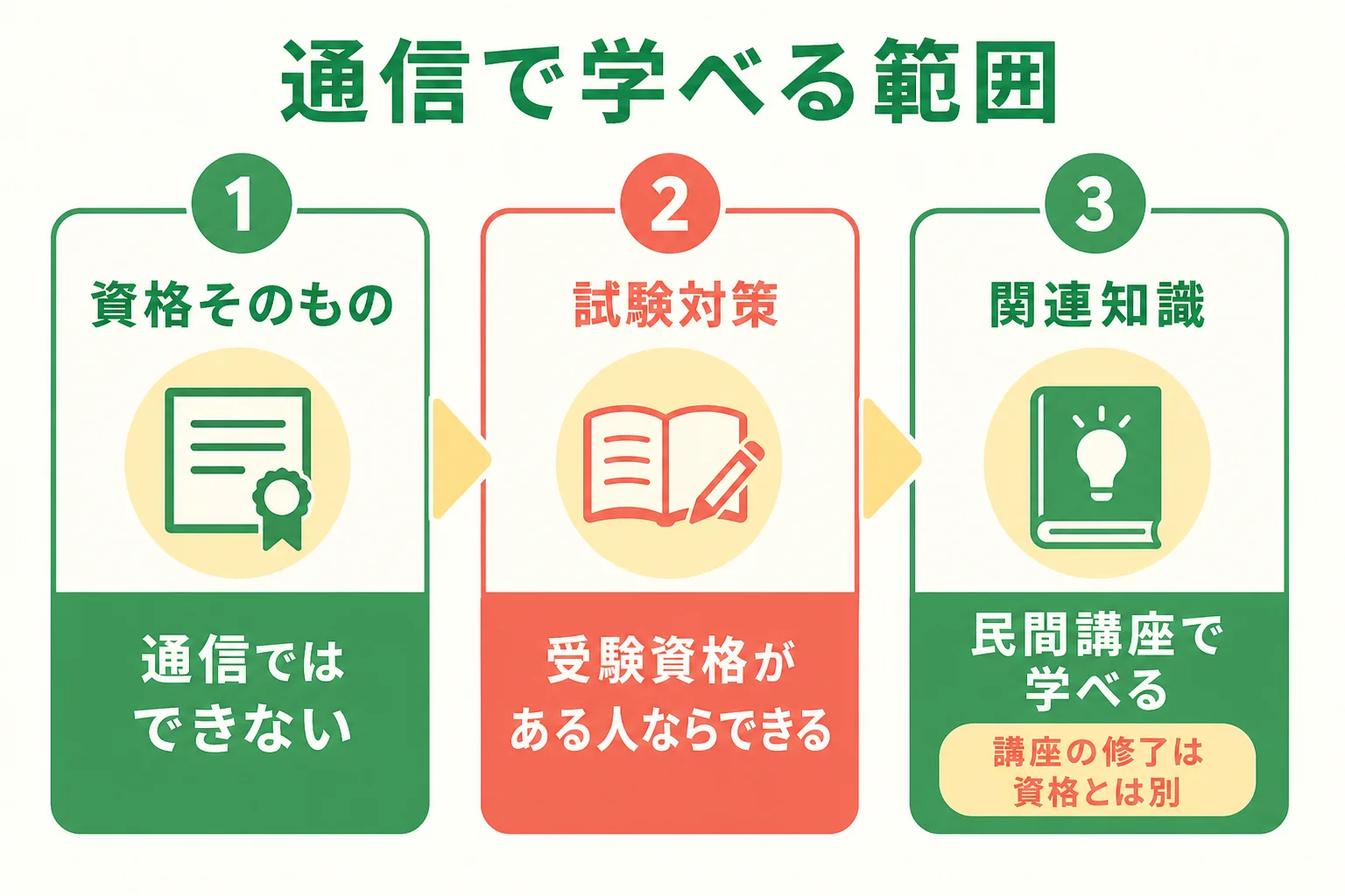通信で学べる範囲を資格・試験対策・関連知識の3つに分けた図解