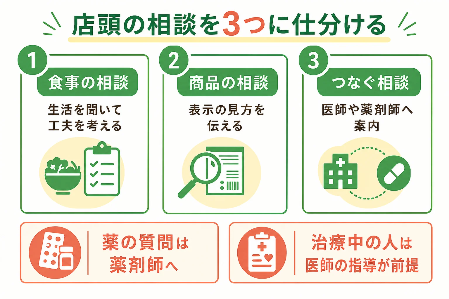 店頭で受ける相談を食事・商品・つなぐの3つに仕分ける対応表の図解