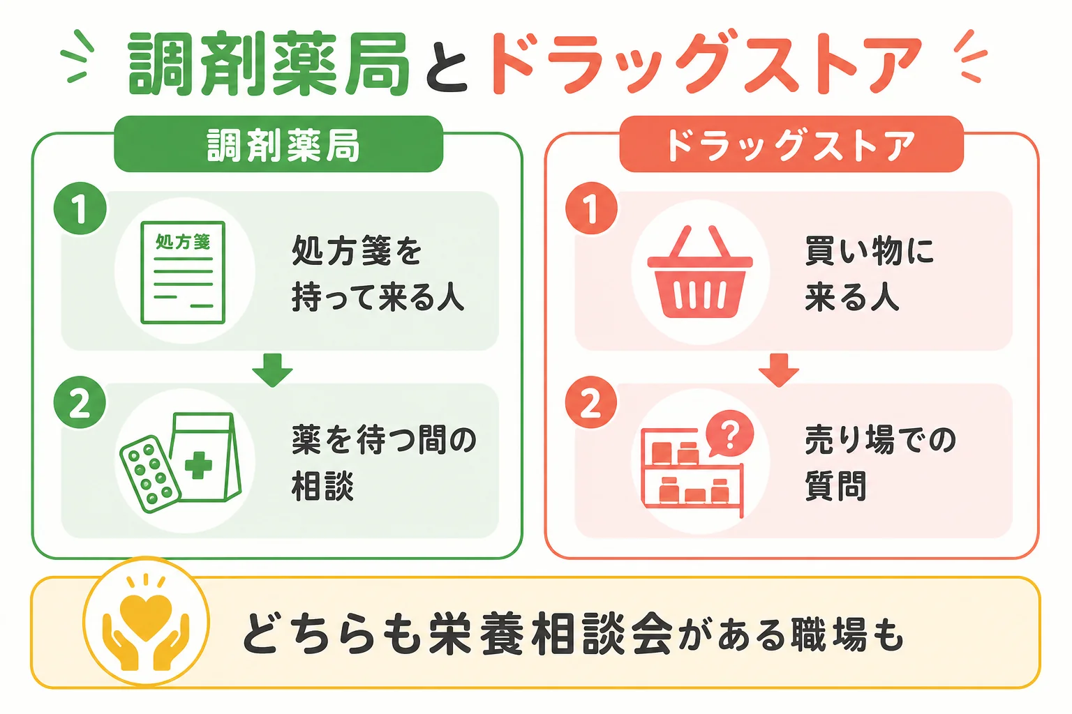 調剤薬局とドラッグストアで管理栄養士の仕事がどう違うかを比べた図解