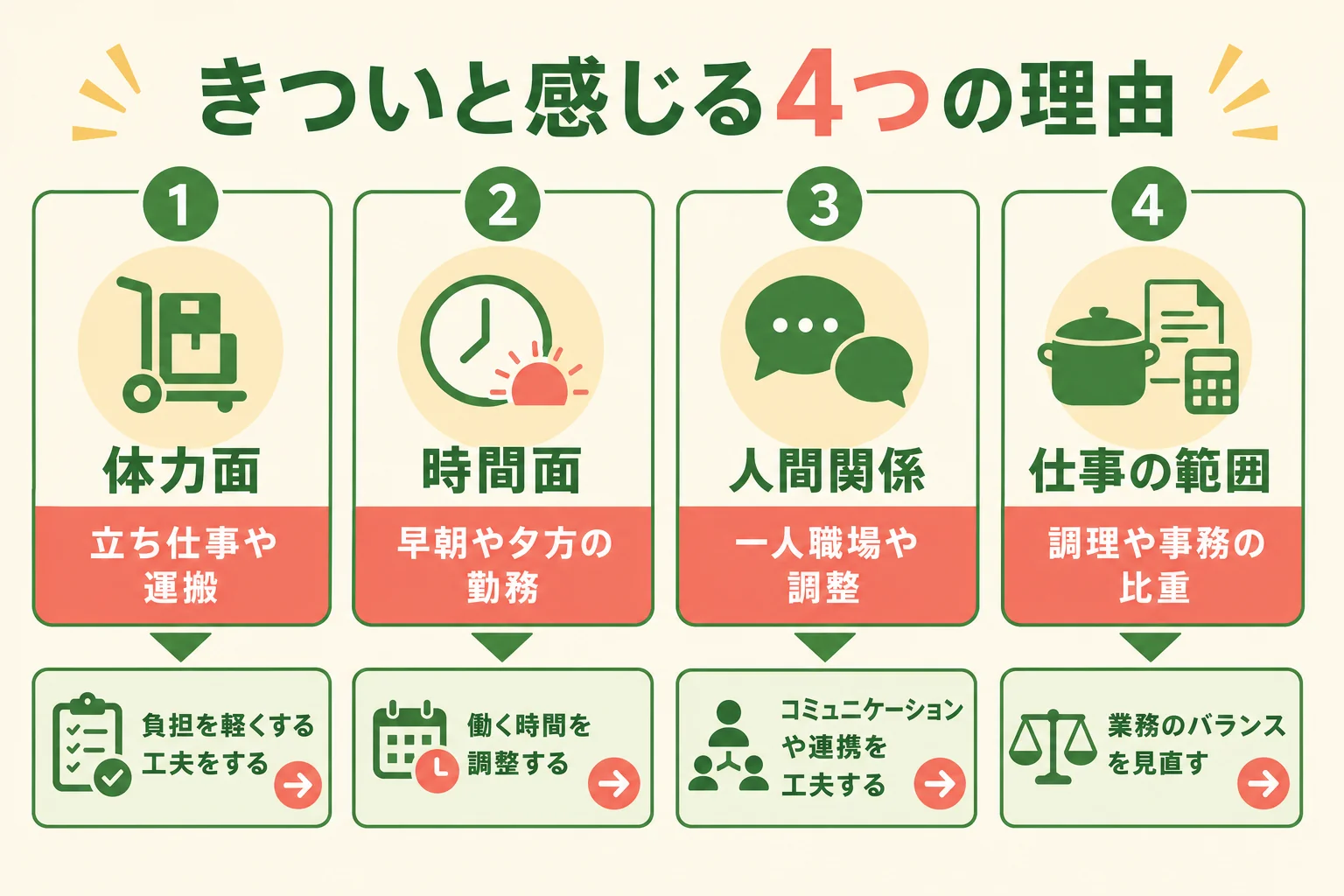 栄養士がきついと感じる理由を体力・時間・人間関係・仕事の範囲の4つに分けた図解