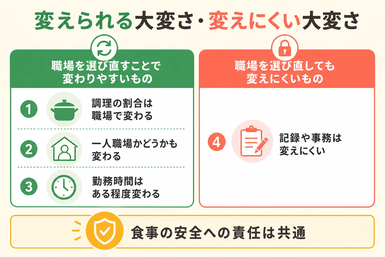 栄養士の大変さを職場で変えられるものと変えにくいものに分けた判定表の図解