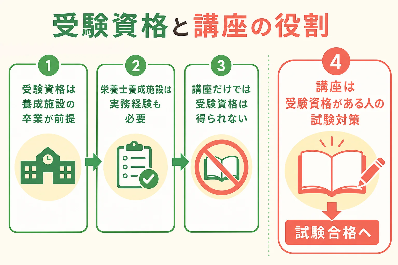 管理栄養士の受験資格と通信講座の役割を示した図解