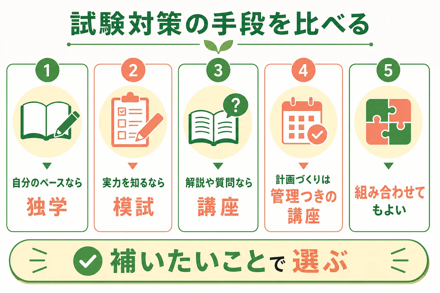 国家試験対策の独学・模試・講座を目的別に比べた図解