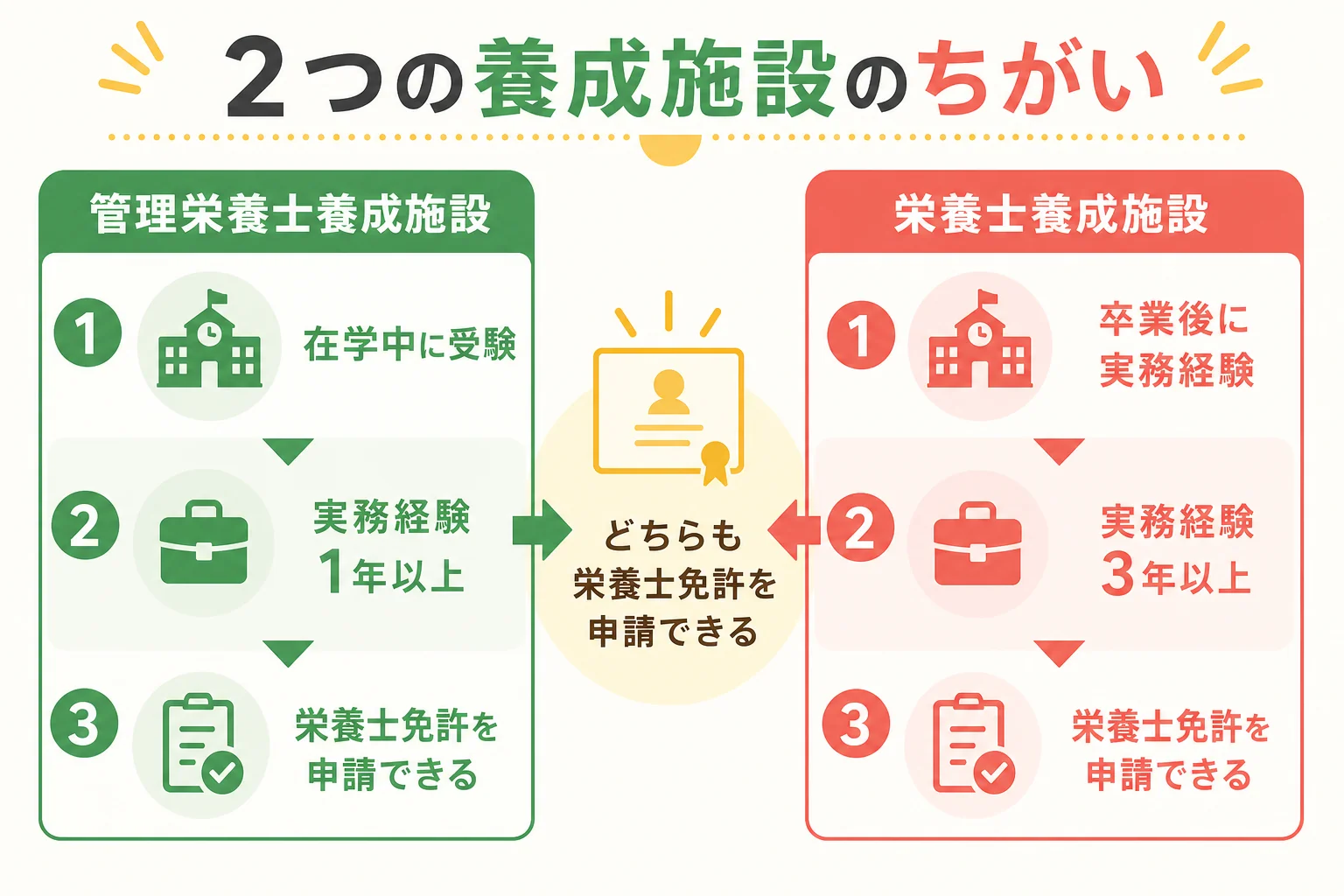 栄養士養成施設と管理栄養士養成施設を卒業後にできることで比べた図解