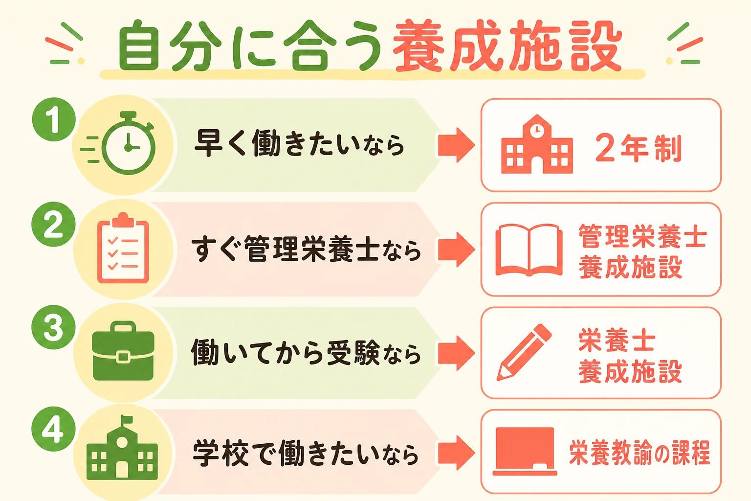 自分に合う栄養士養成施設を考え方から選ぶ判定表の図解