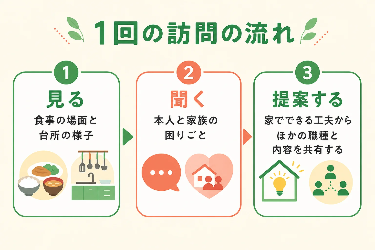 在宅訪問管理栄養士の1回の訪問を見る・聞く・提案するの3段階で示した図解