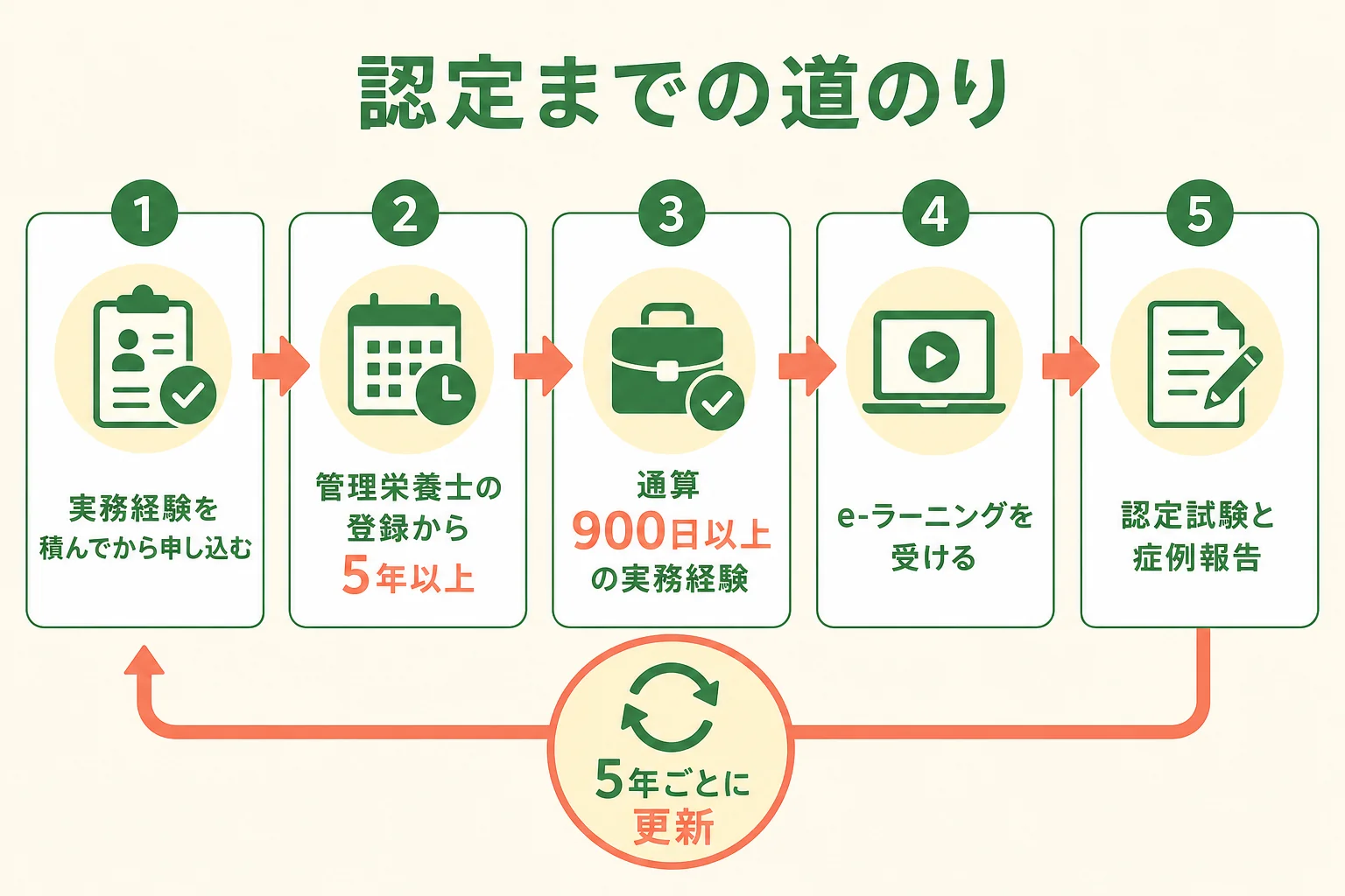 在宅訪問管理栄養士になるまでの要件と流れを示した図解